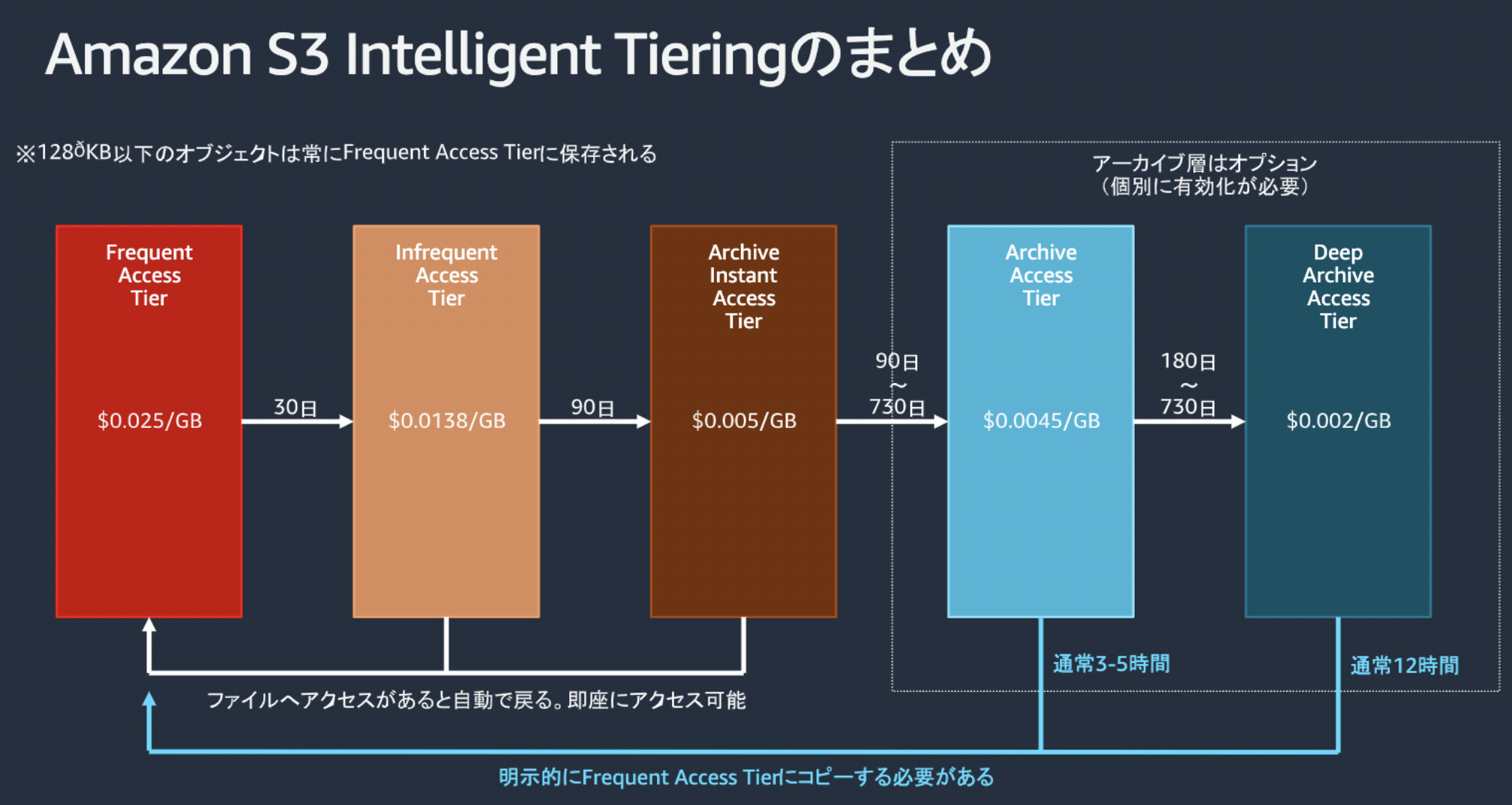 AWSの利用方法を見直してコスト最適化してみよう ~ 後編
